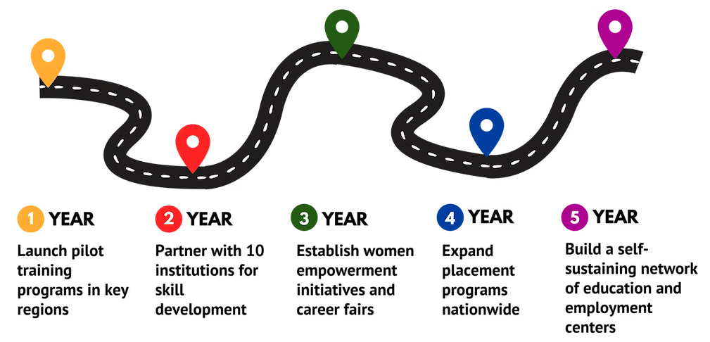 Talent Edge Foundation Roadmap